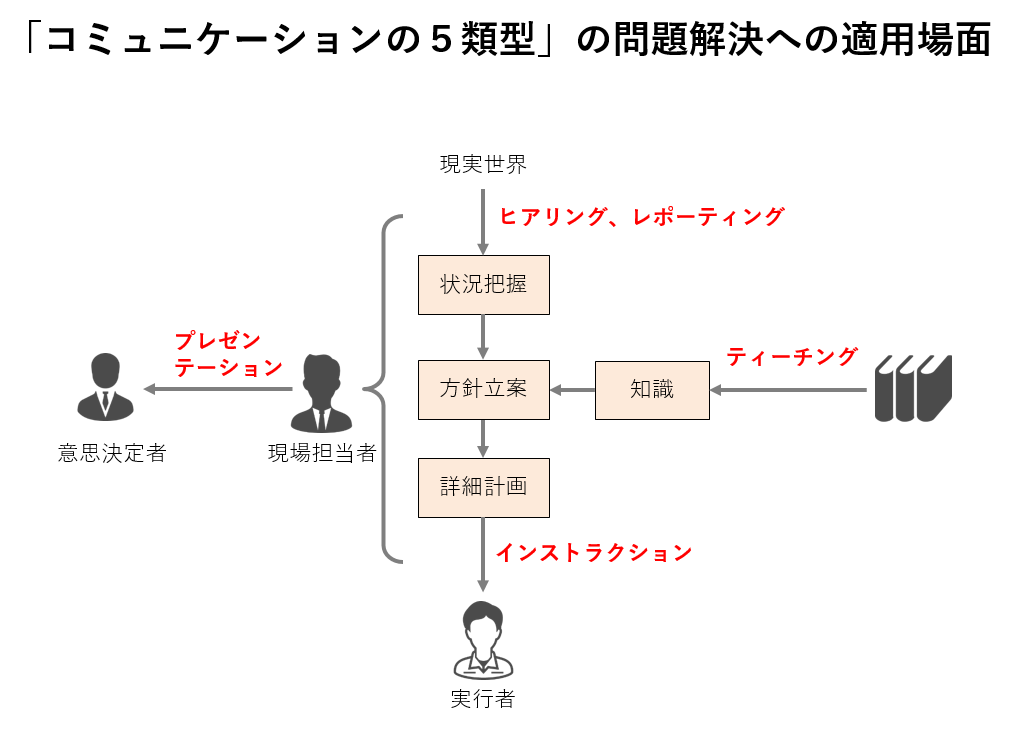 https://blogs.itmedia.co.jp/doc-consul/LogicalCom5types-1.PNG