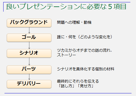 良いプレゼンテーションを作るための５項目 技術屋のためのドキュメント相談所 オルタナティブ ブログ