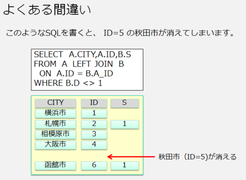 Sqlの結合条件と抽出条件の解説をリライトした例 技術屋のためのドキュメント相談所 オルタナティブ ブログ