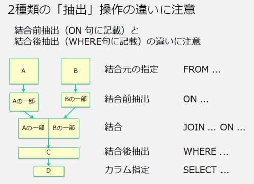 Sqlの結合条件と抽出条件の解説をリライトした例 技術屋のためのドキュメント相談所 オルタナティブ ブログ