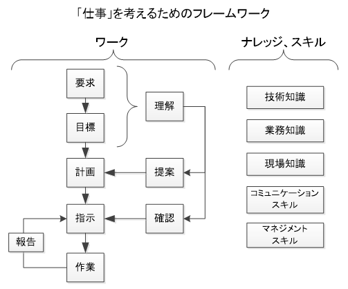 業務報告書の書き方講座 技術屋のためのドキュメント相談所 オルタナティブ ブログ