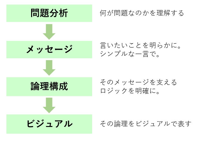 https://blogs.itmedia.co.jp/doc-consul/logicdesignsequence.png