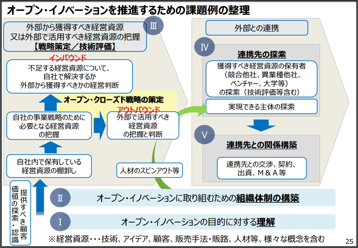 動き出した大企業、オープンイノベーションの「5つの課題」を乗り越えられるか：山岡週報：オルタナティブ・ブログ