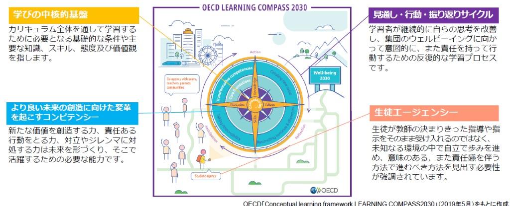 OECDラーニング・コンパス2030（日本語版）：私たちが望む未来