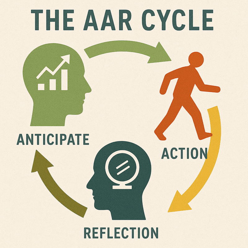 AAR Cycle: Anticipate, Action, Reflection