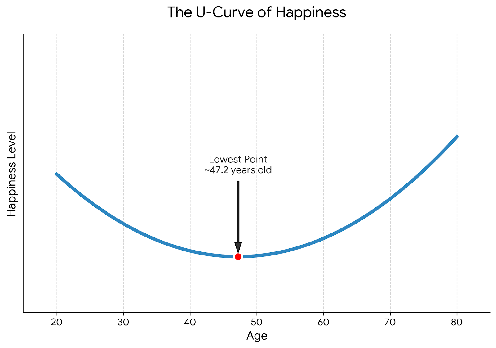 幸福度のU字カーブグラフ