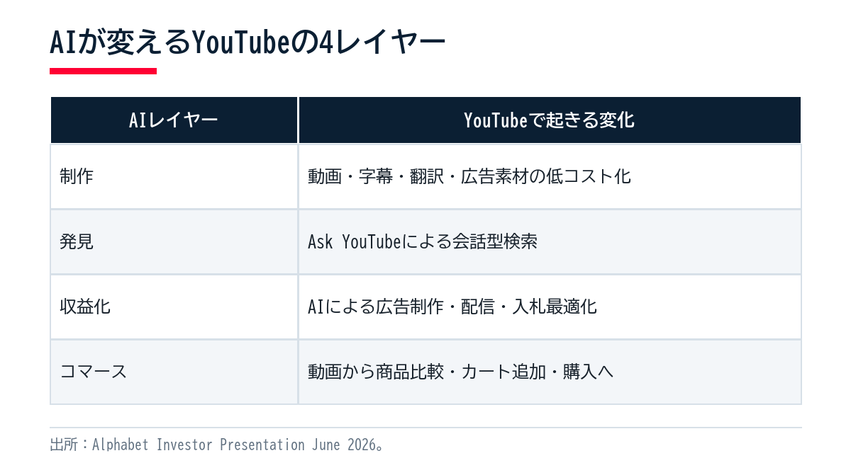 02-ai-youtube-layers.png