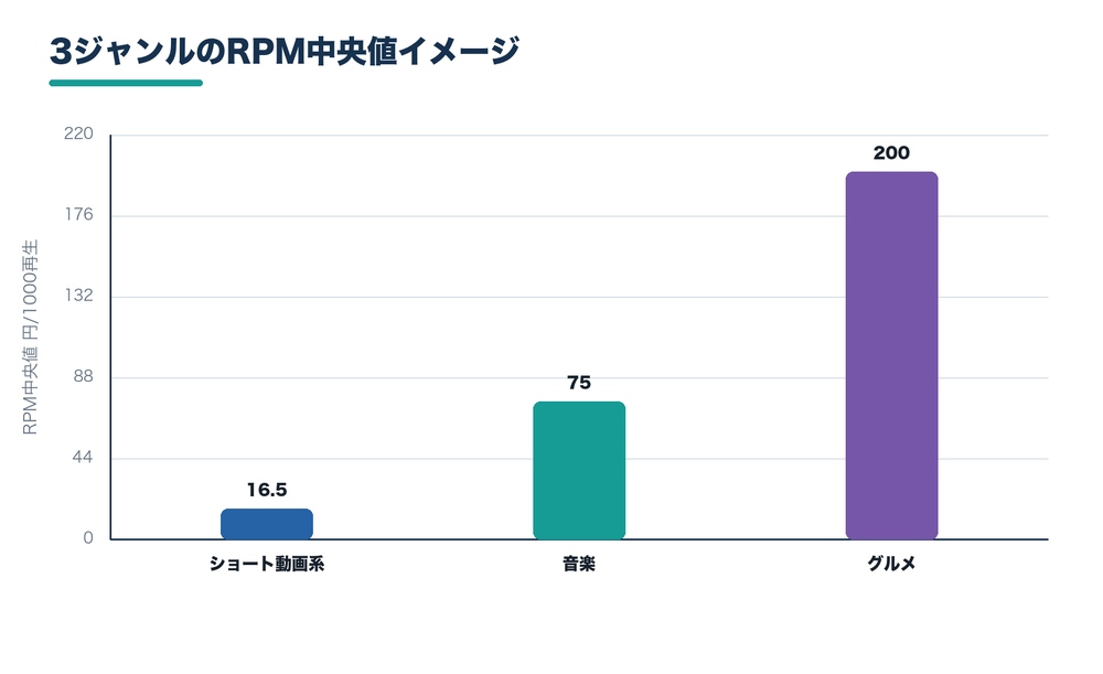音楽・ショート動画・グルメのRPM中央値