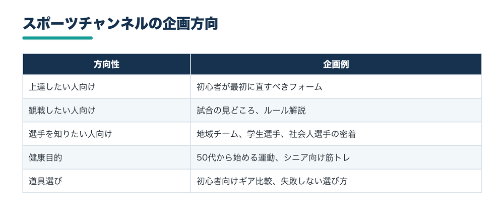 スポーツチャンネルの企画方向