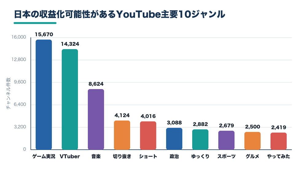 日本の収益化可能性があるYouTube主要10ジャンル.png