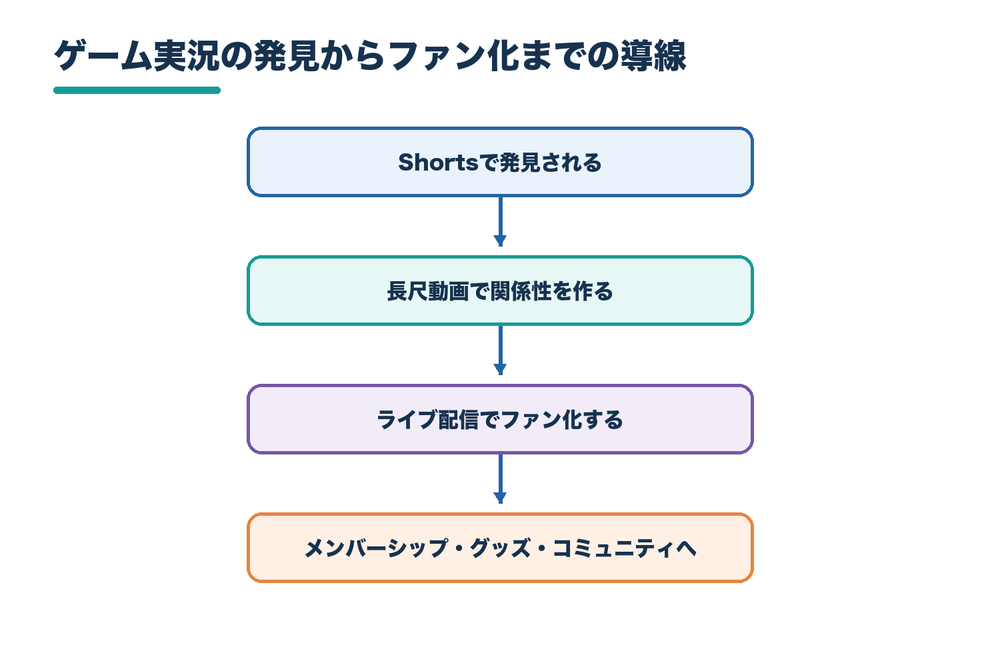 02_03_ゲーム実況のファン化導線.png