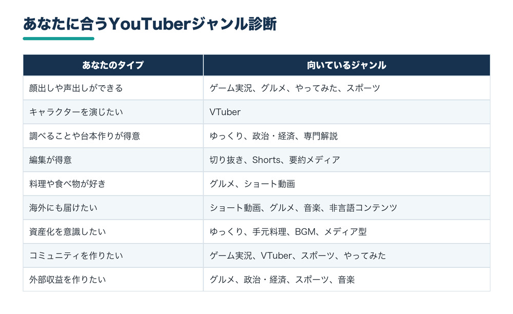 あなたに合うYouTuberジャンル診断