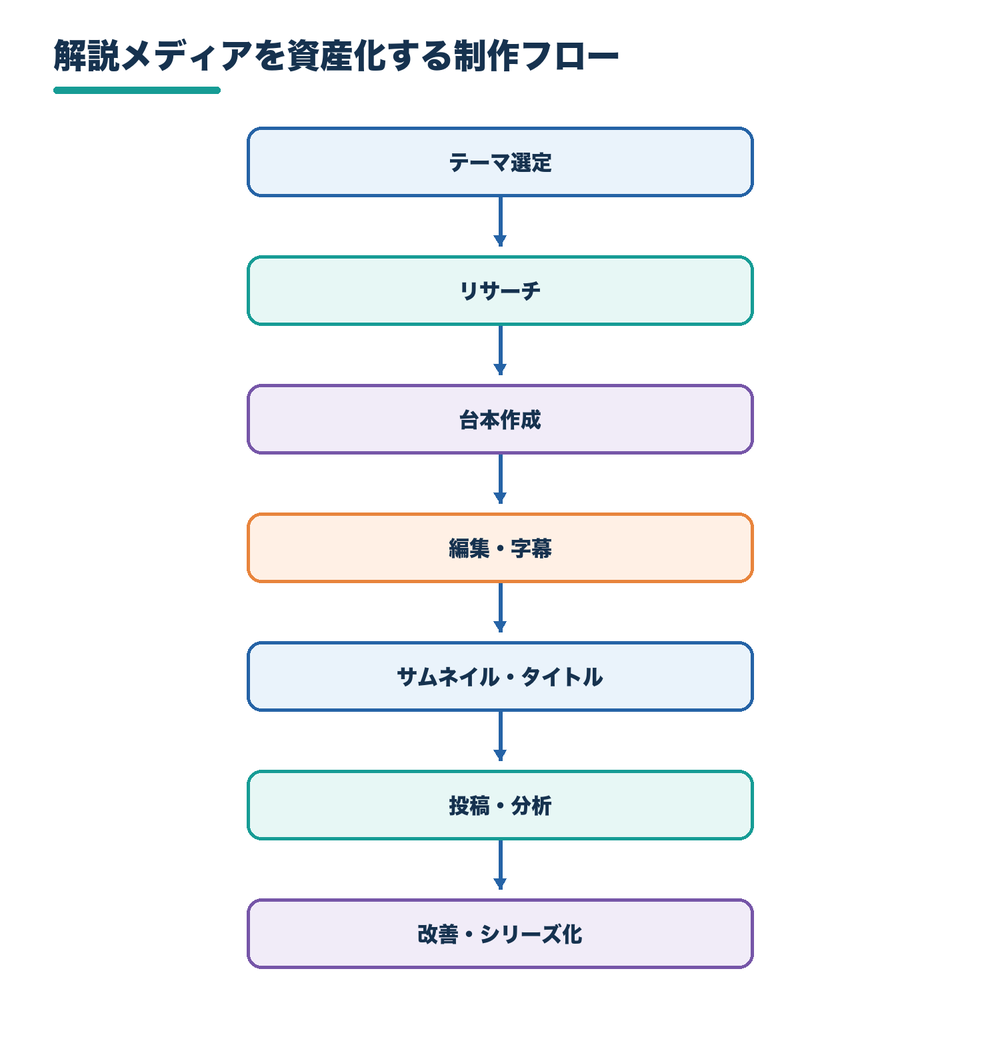 解説メディアの制作フロー