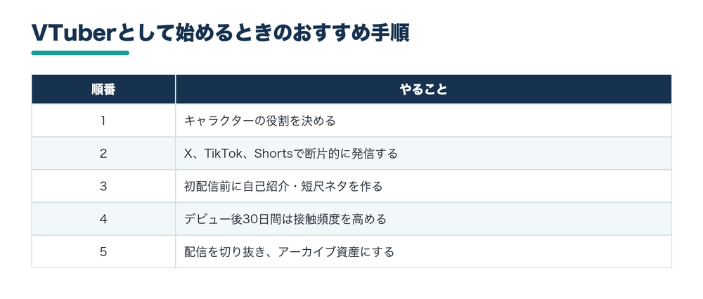 02_05_VTuber開始時のおすすめ手順.png