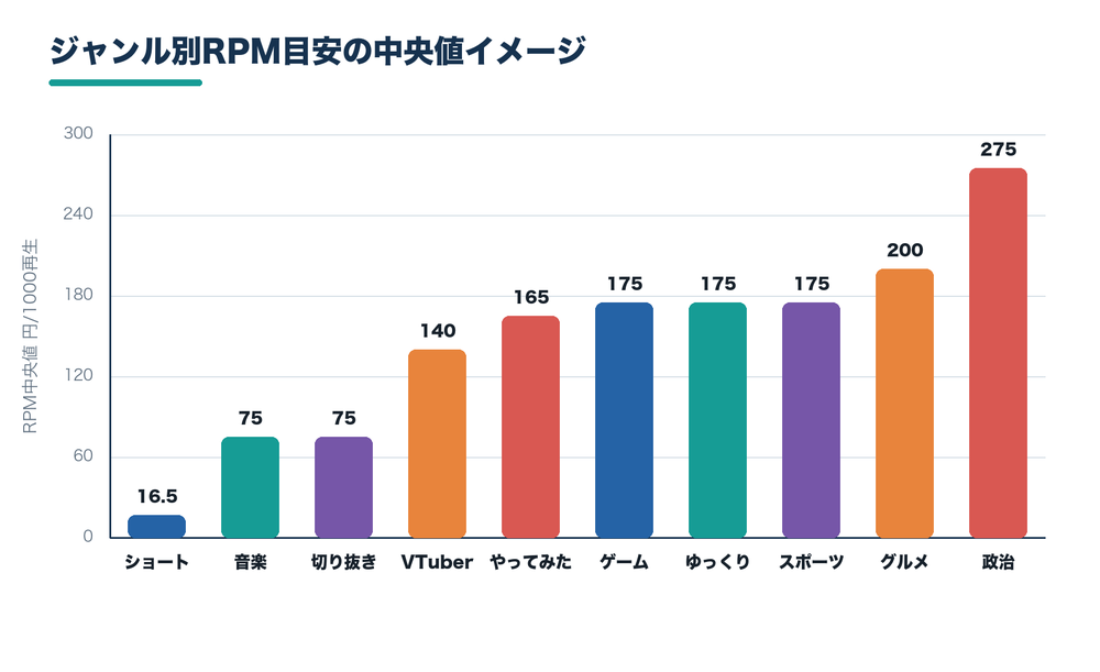 ジャンル別RPM中央値