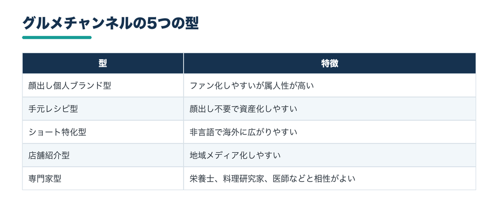 グルメチャンネルの5つの型