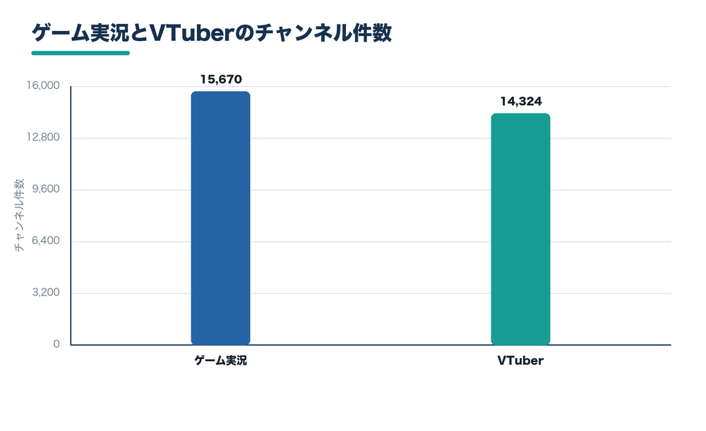 ゲーム実況とVTuberのチャンネル件数