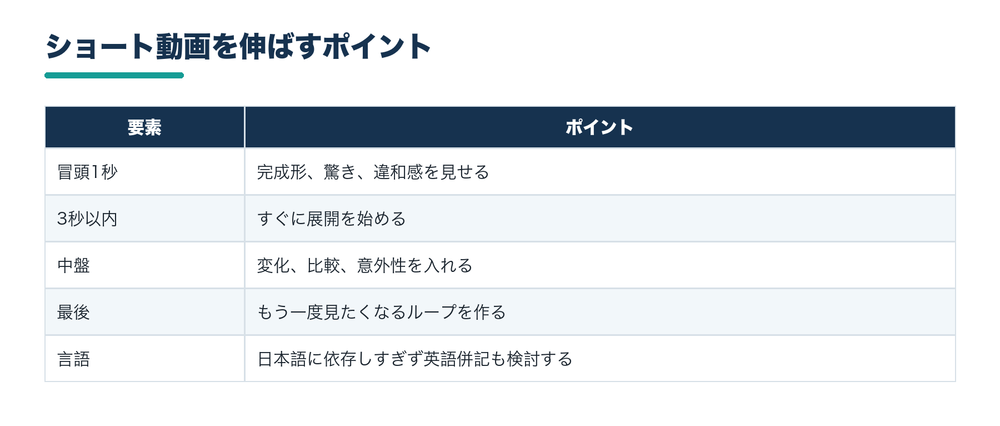 ショート動画を伸ばすポイント
