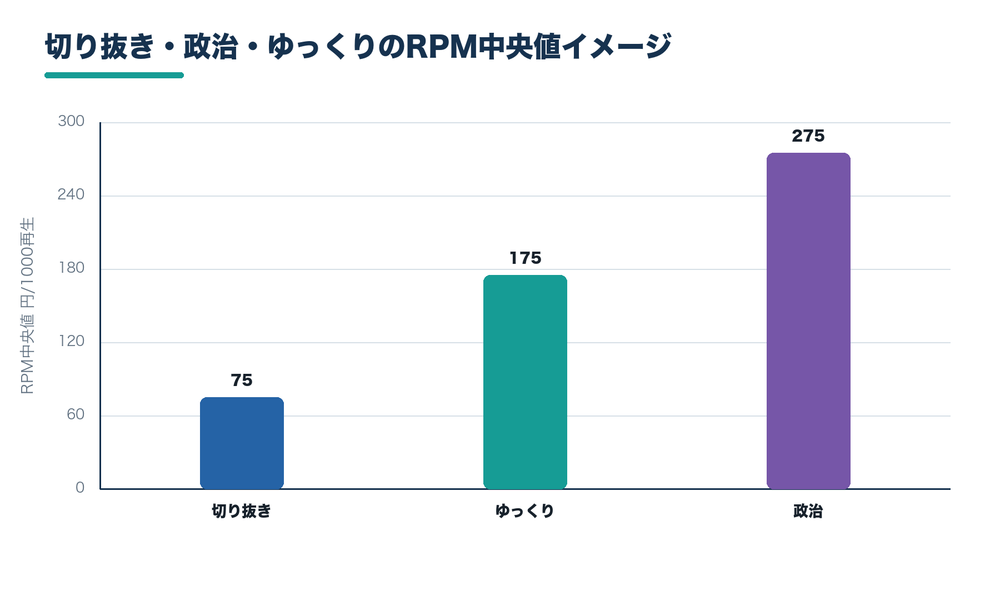 切り抜き・政治・ゆっくりのRPM中央値