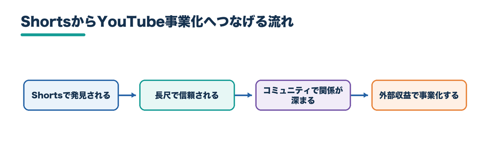 YouTube事業化の流れ