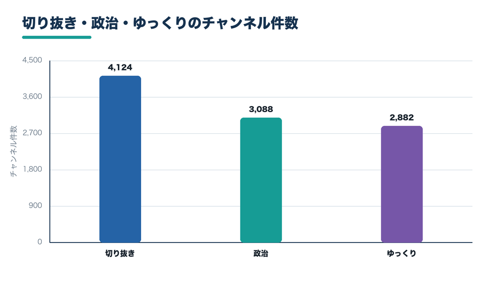切り抜き・政治・ゆっくりのチャンネル件数