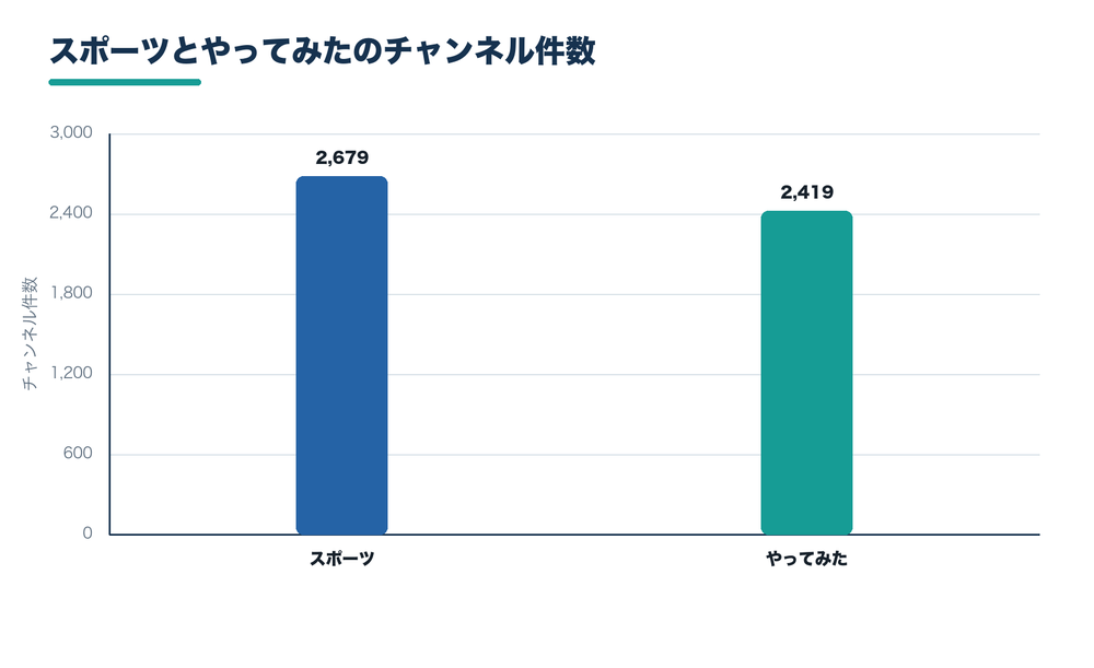 スポーツとやってみたのチャンネル件数