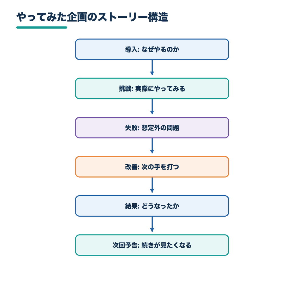 やってみた企画のストーリー構造