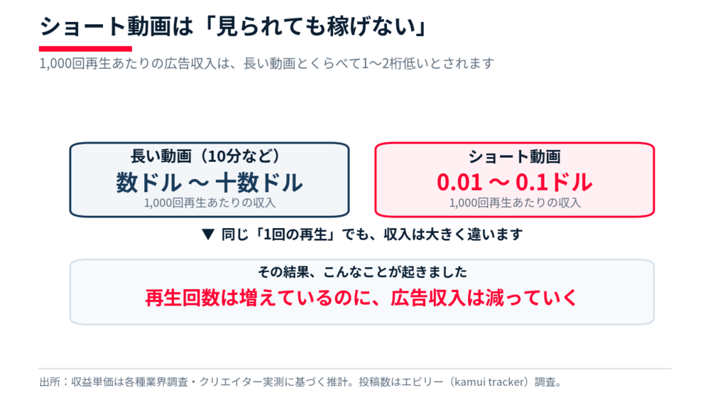 ショート動画は「見られても稼げない