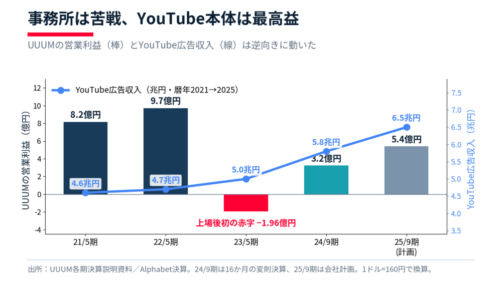 事務所は苦戦、YouTube本体は最高益