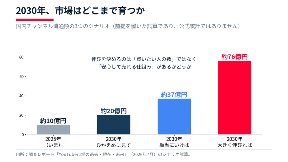 2030年に向けた3つのシナリオ]