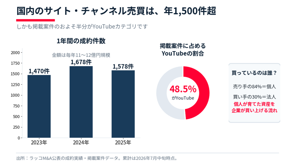 国内のチャンネル・サイト売買はこの規模
