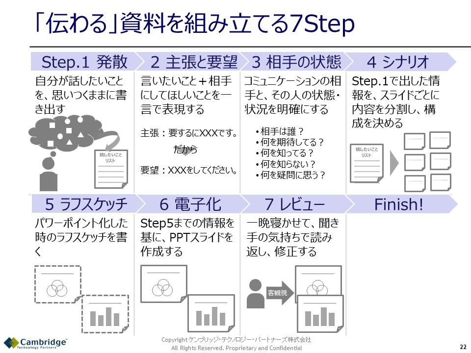 世界で一番やさしい資料作りの教科書 5 資料作成の7つのステップ 榊巻亮の ブレイクスルー備忘録 オルタナティブ ブログ