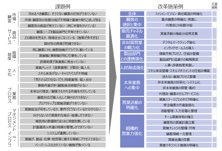 営業課題と施策群.png