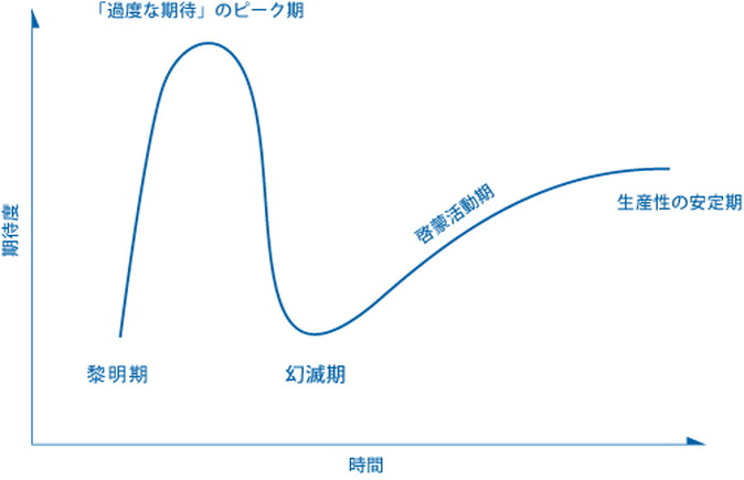 https://blogs.itmedia.co.jp/honjo/HypeCyclePlane.jpg