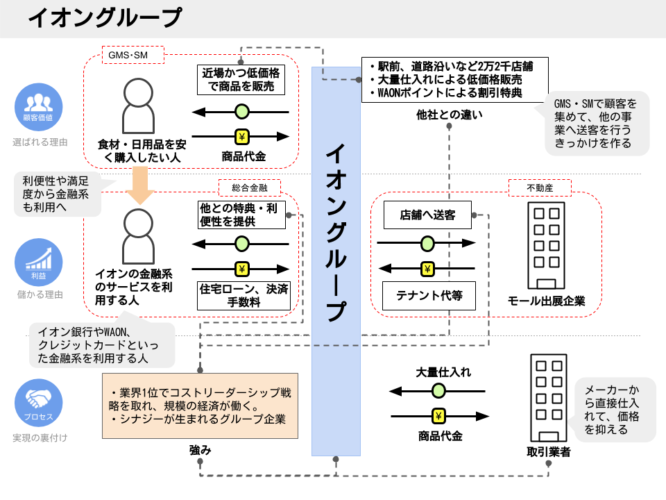 図解 イオングループはなぜ儲かるのか ネットバー オルタナティブ ブログ ナウティスニュース