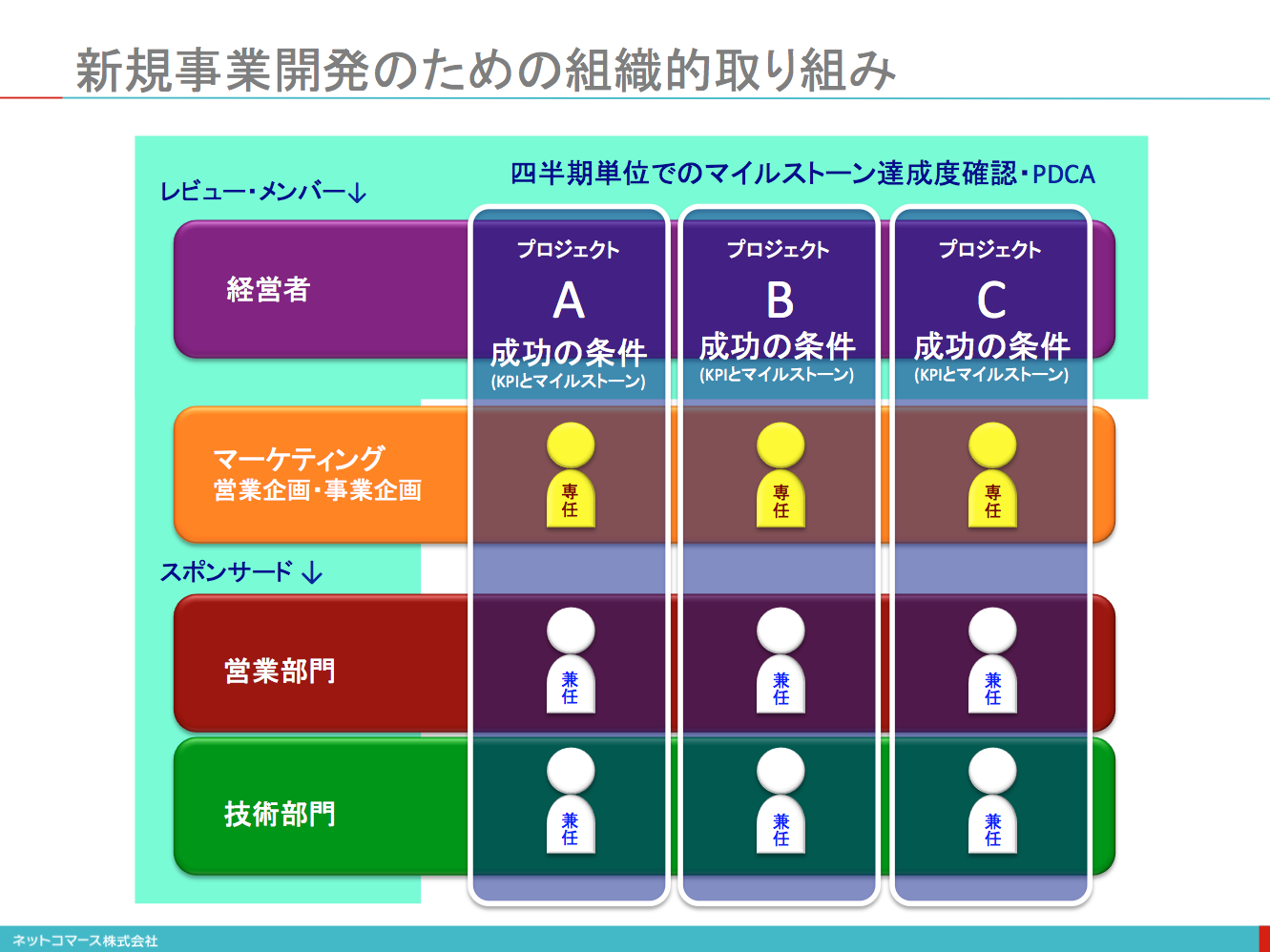 ポストsiビジネス 新規事業の進め方 全然違うかなと思いました というご意見 Itソリューション塾 オルタナティブ ブログ