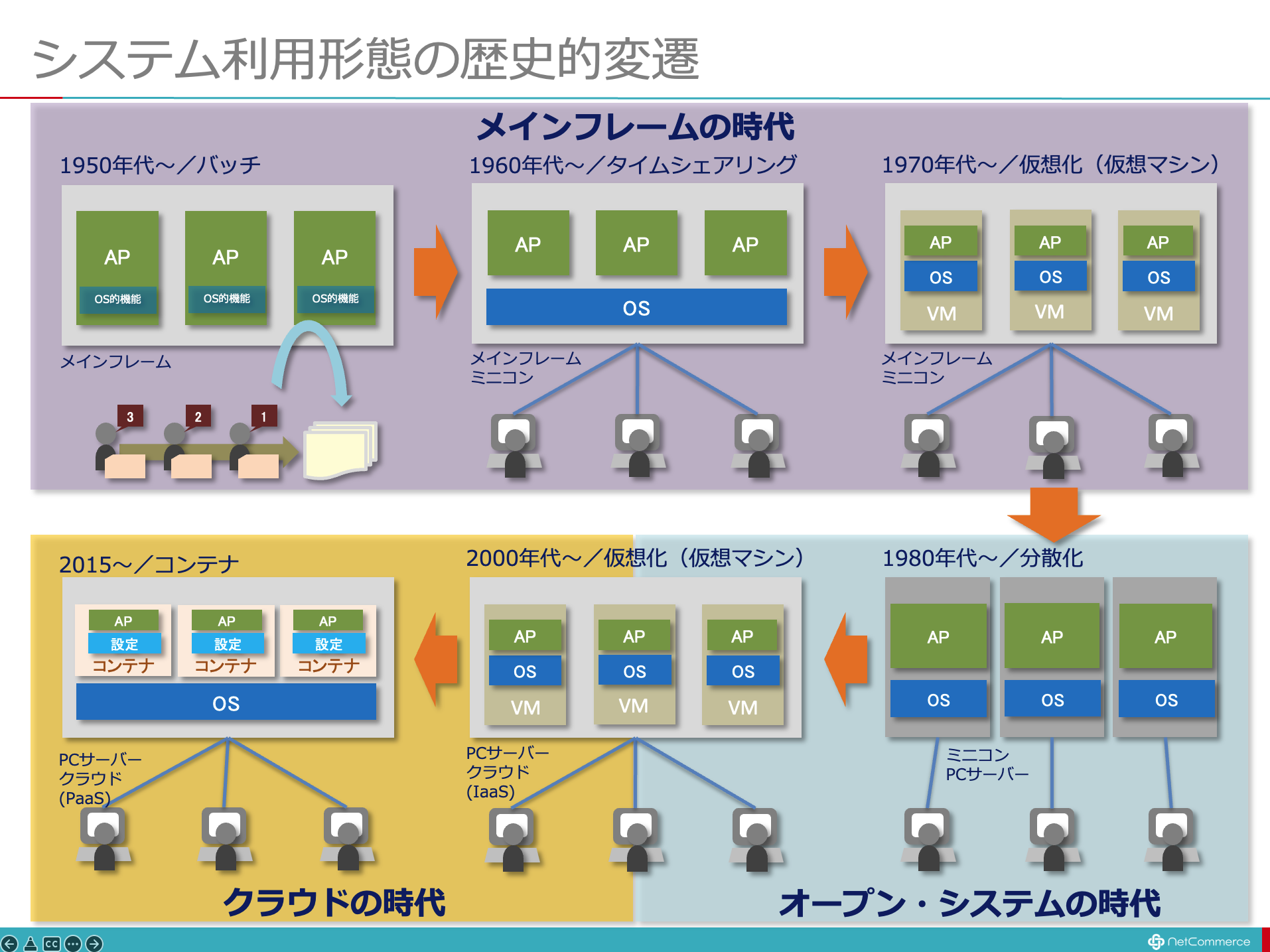 図解】コレ1枚でわかるサーバー・コンピューター利用の歴史的変遷：IT ...