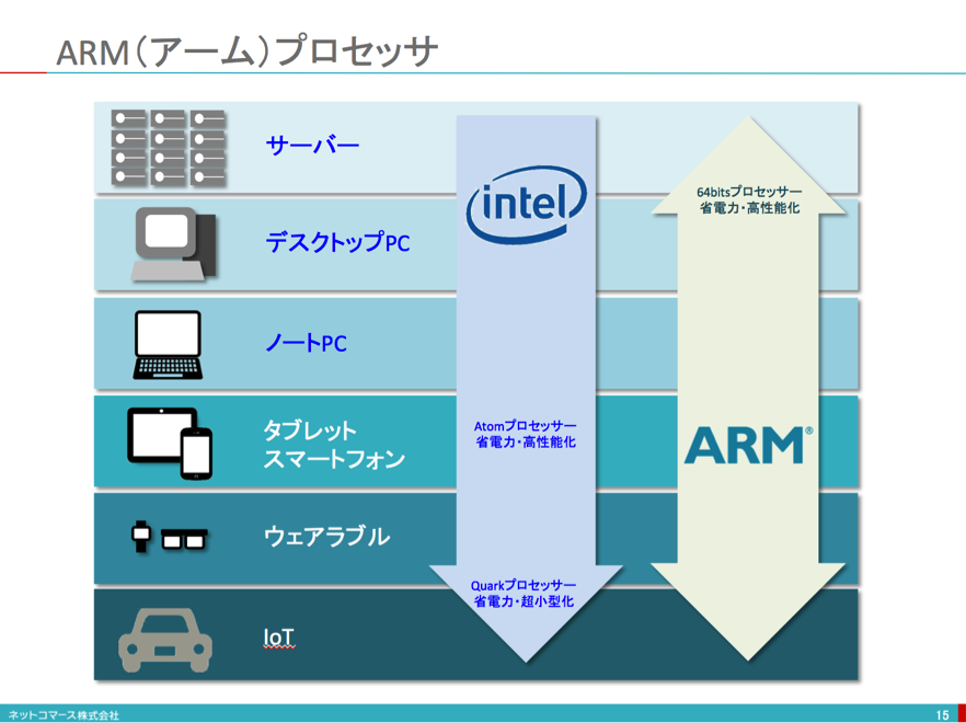 Architecture arm64. Arm архитектура. Процессоры Arm x86. Arm и x86 отличия. Отличие архитектуры Arm от x86.