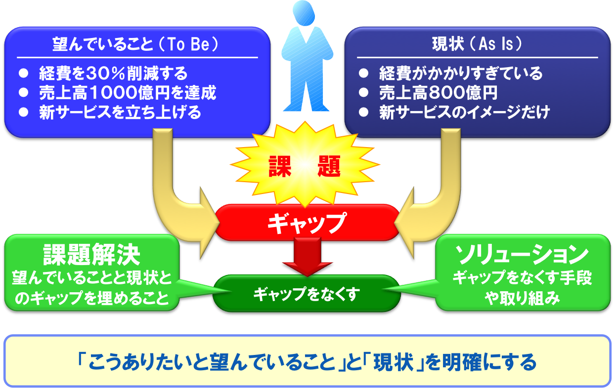 ソリューション営業（1／3）課題と課題発掘とソリューションの関係：ITソリューション塾：オルタナティブ・ブログ