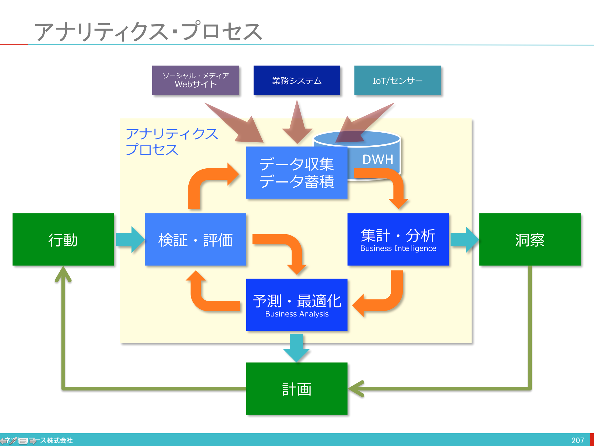 【図解】コレ1枚で分かるアナリティクス・プロセス：ITソリューション塾：オルタナティブ・ブログ erp diagram 