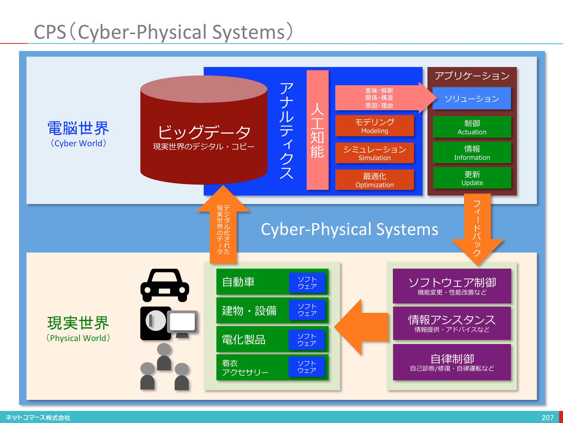 【図解】コレ1枚で分かるCPS:ITソリューション塾:オルタナティブ・ブログ 【図解】コレ1枚で分かるCPS:ITソリューション塾:オルタナティブ・ブログ