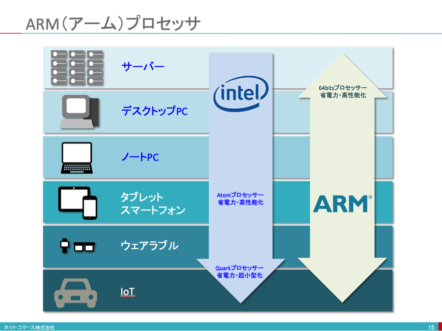 Arm или x86. Arm архитектура. Arm и x86. Процессоры Arm x86. Архитектура процессора x86