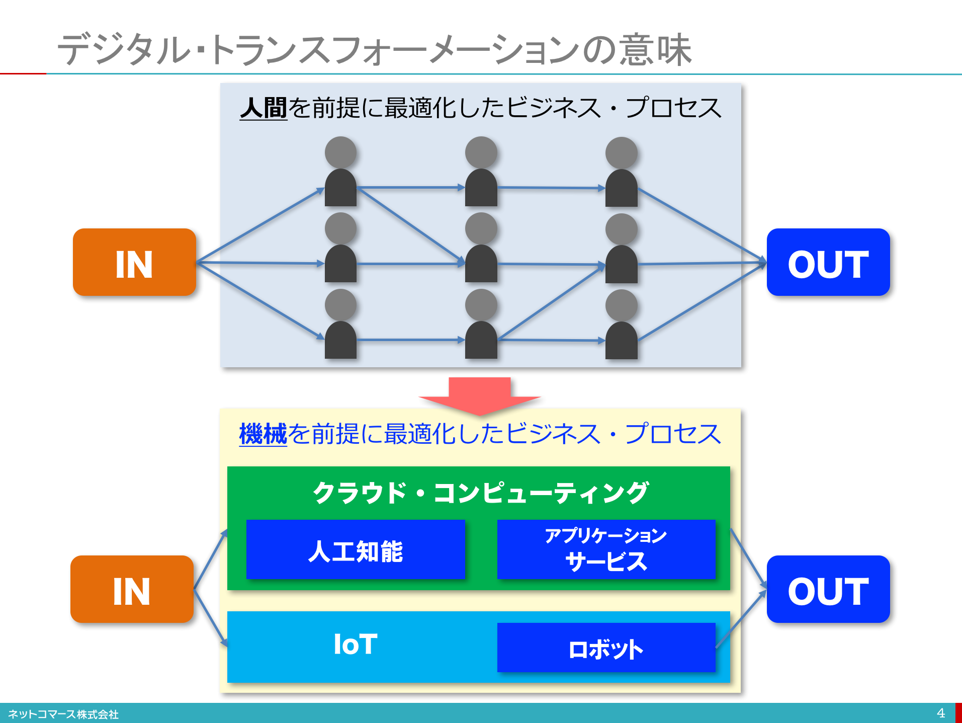 【図解】コレ一枚で分かるデジタル・トランスフォーメーションの意味：ITソリューション塾：オルタナティブ・ブログ