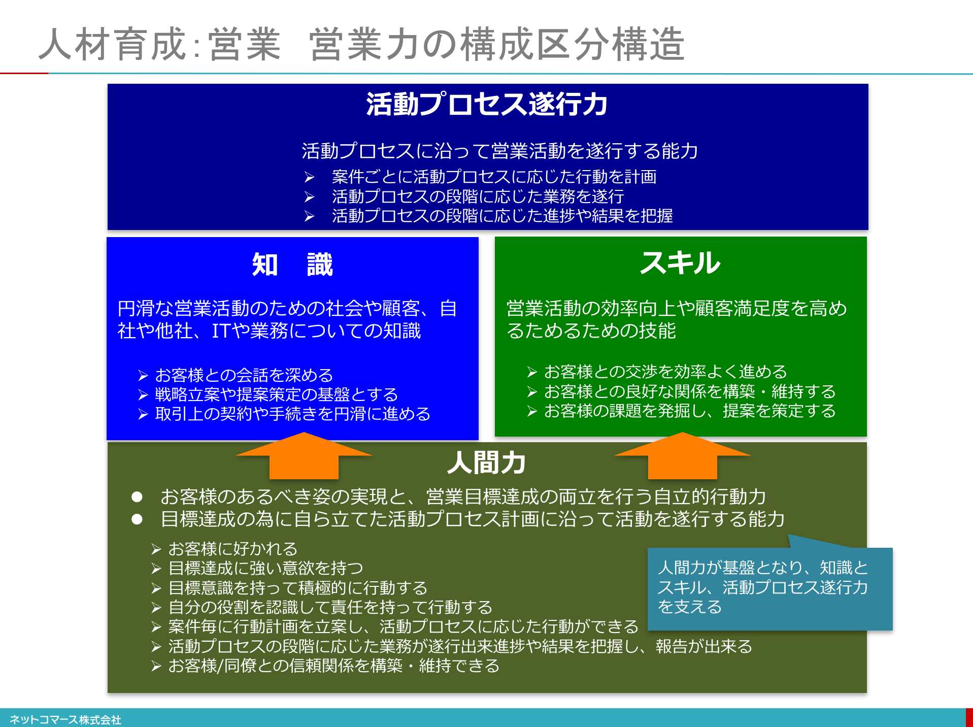 【図解】コレ1枚でわかる営業力の定義：itソリューション塾：オルタナティブ・ブログ