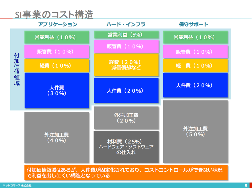 【図解】コレ1枚でわかるsiビジネスが薄利な理由：itソリューション塾：オルタナティブ・ブログ 7152