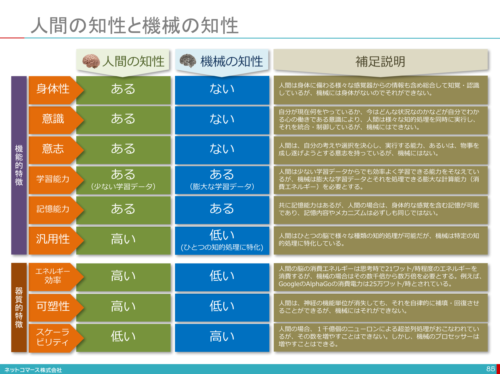 【図解】コレ1枚でわかる人間の知性と機械の知性：itソリューション塾：オルタナティブ・ブログ