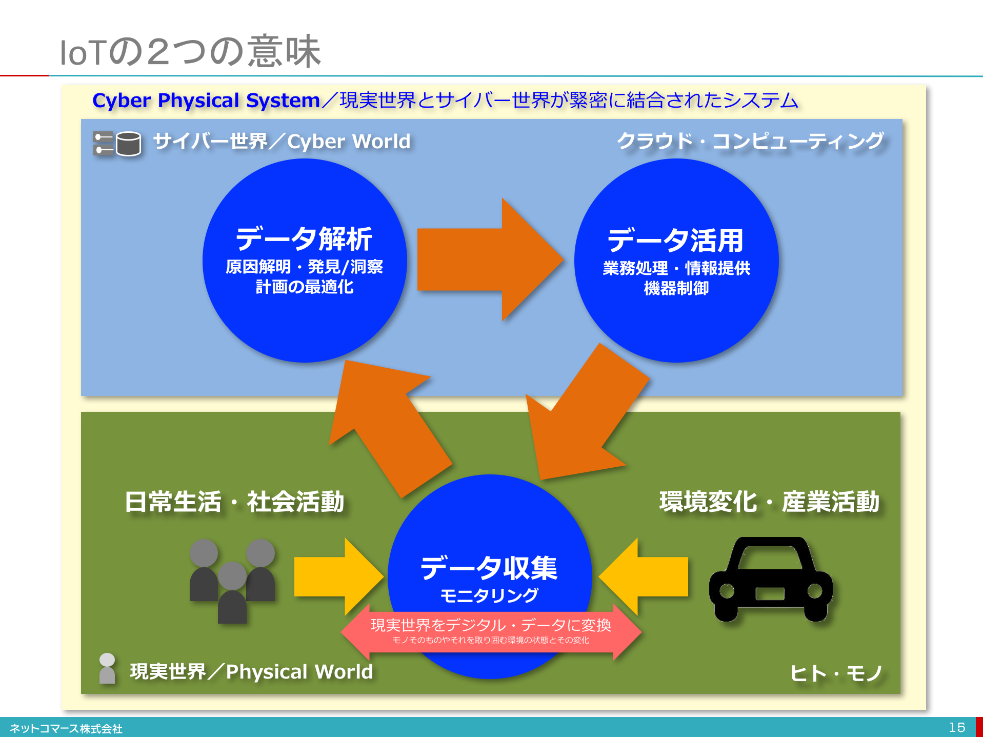 【図解】コレ1枚でわかるiotの3つの役割：itソリューション塾：オルタナティブ・ブログ