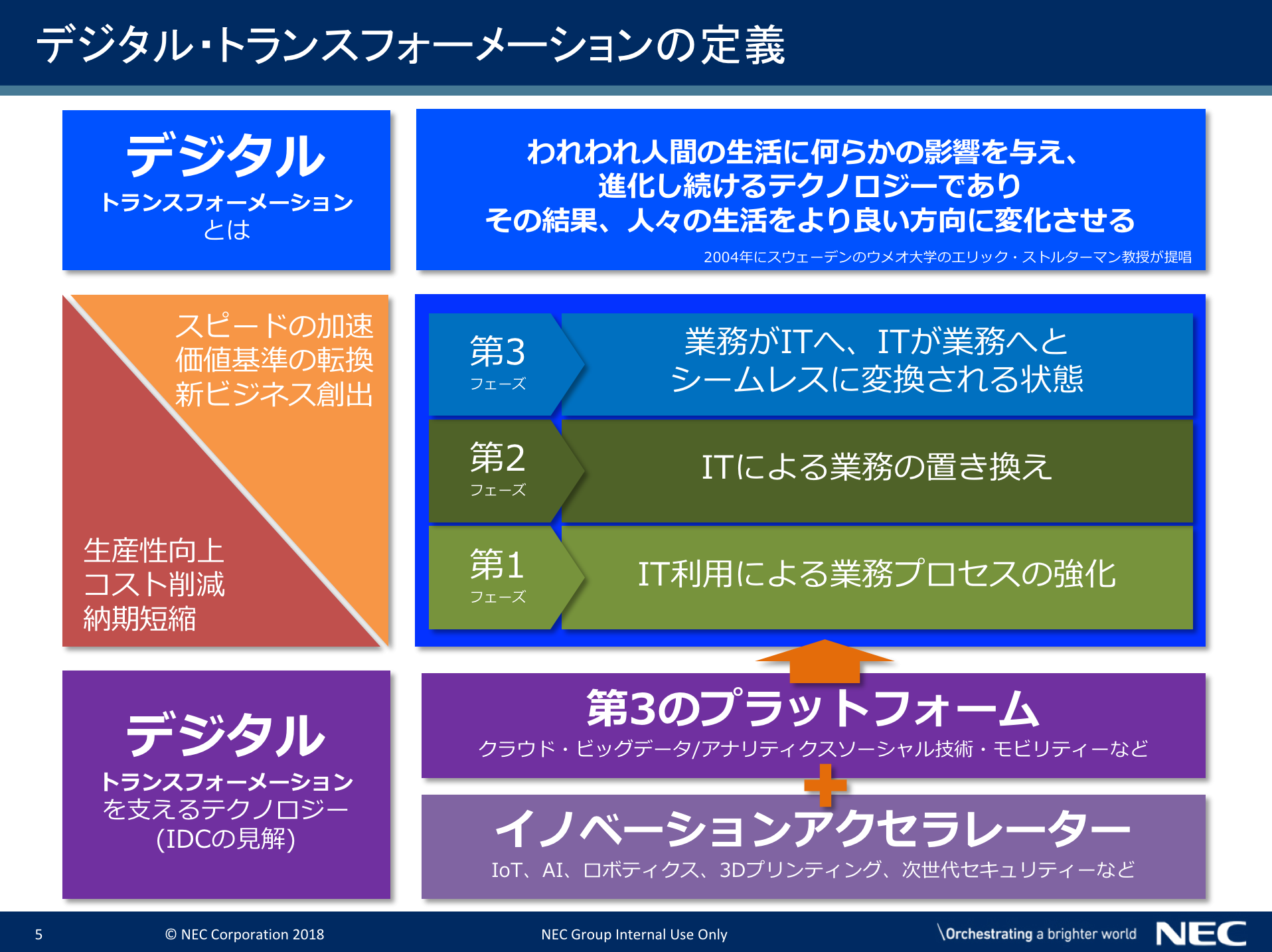 デジタル トランス フォーメーション 意味