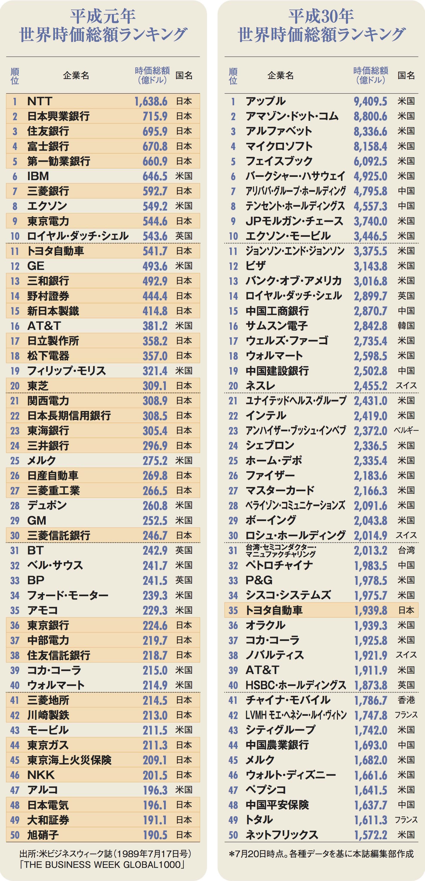 アメリカ it 企業 ランキング (99) 사진