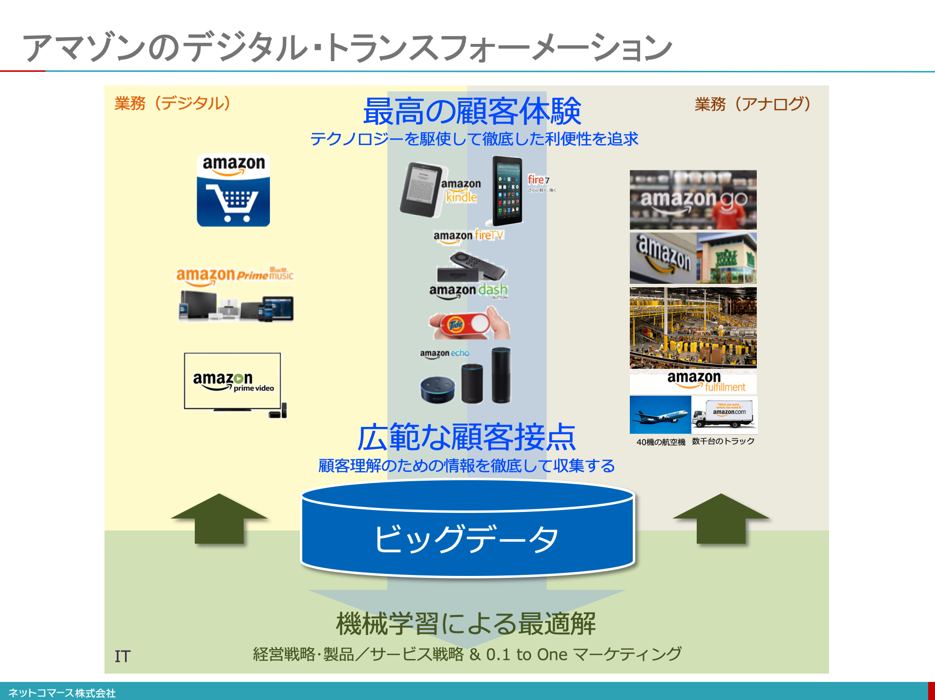 【図解】コレ一枚でわかるamazonの戦略から見えてくるデジタル・トランスフォーメーションの本質：itソリューション塾：オルタナティブ・ブログ